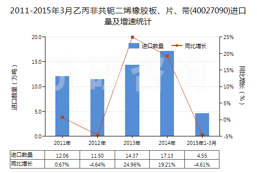 2011-2015年3月乙丙非共軛二烯橡膠板、片、帶(40027090)進口量及增速統(tǒng)計